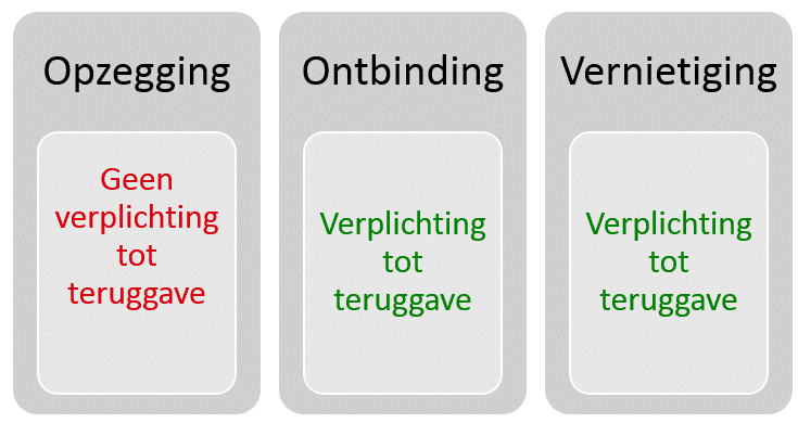 3 vormen van beëindigen overeenkomst: Opzegging, ontbinding en vernietiging